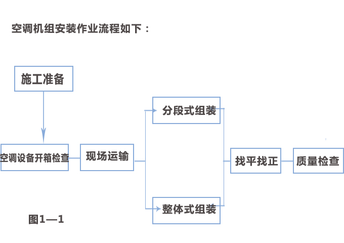 潔凈車(chē)間空調(diào)機(jī)組的安裝流程